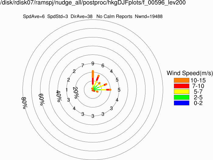 Wind rose at 200m (Winter)