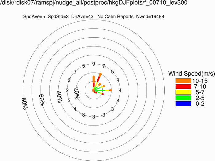 Wind rose at 300m (Winter)