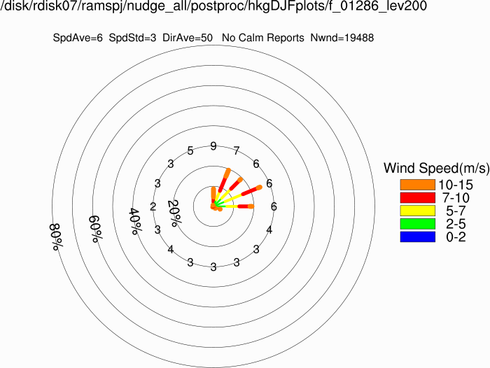 Wind rose at 200m (Winter)
