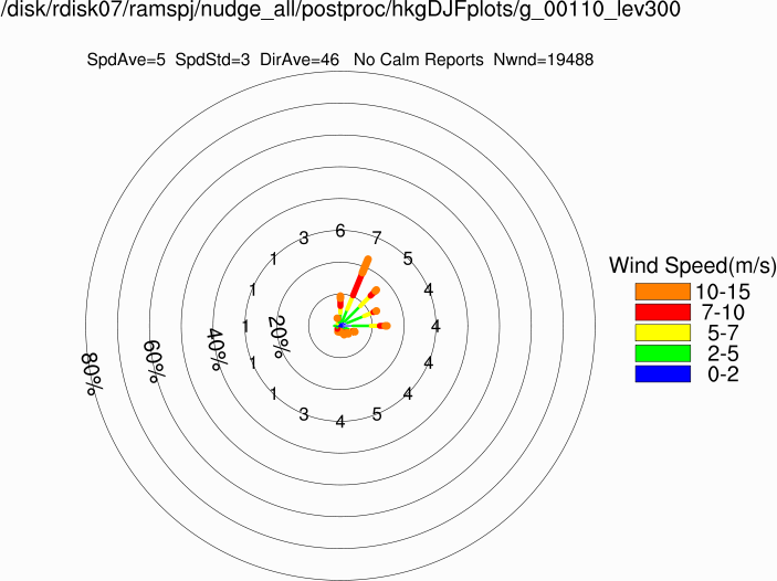 Wind rose at 300m (Winter)