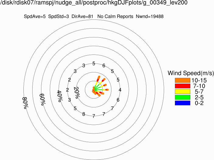 Wind rose at 200m (Winter)