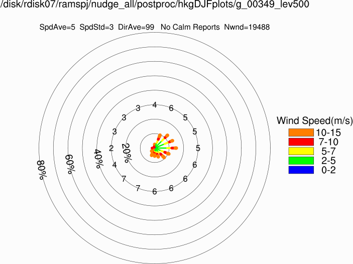 Wind rose at 500m (Winter)