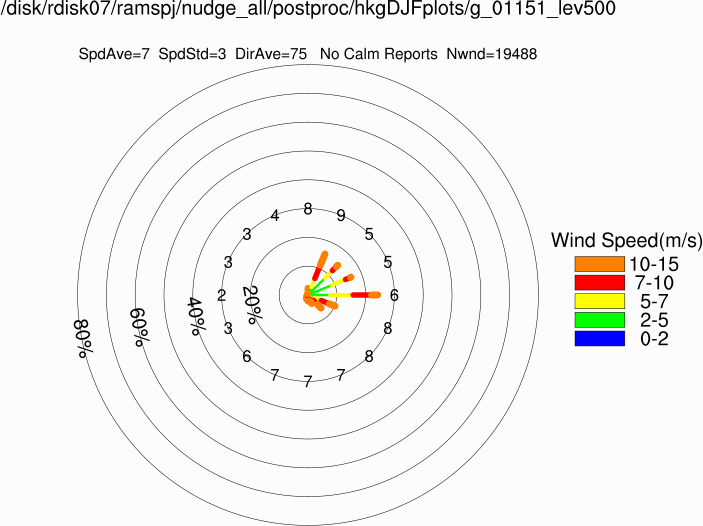 Wind rose at 500m (Winter)
