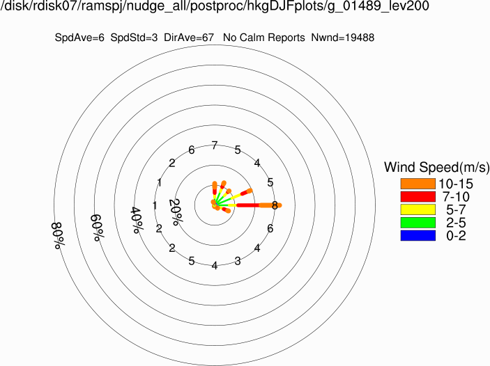 Wind rose at 200m (Winter)