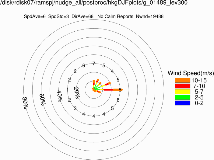 Wind rose at 300m (Winter)