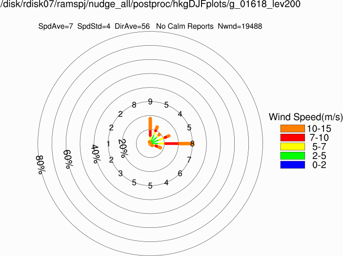 Wind rose at 200m (Winter)