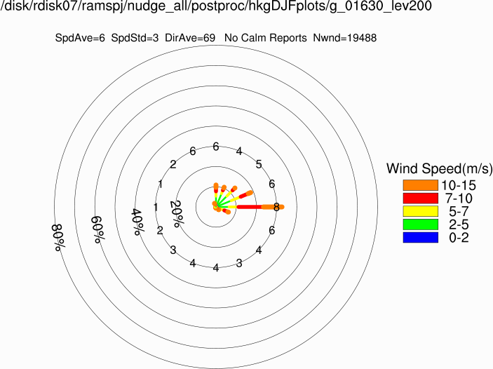 Wind rose at 200m (Winter)