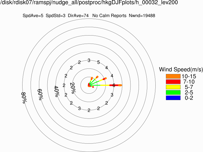 Wind rose at 200m (Winter)