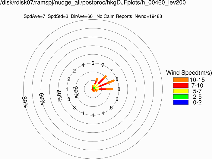 Wind rose at 200m (Winter)