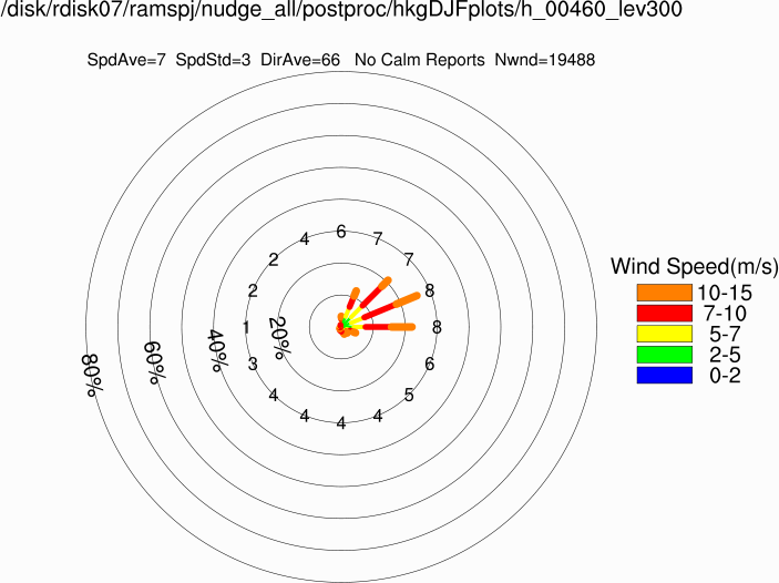 Wind rose at 300m (Winter)