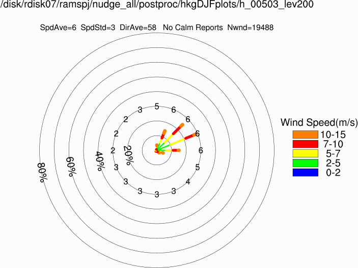Wind rose at 200m (Winter)