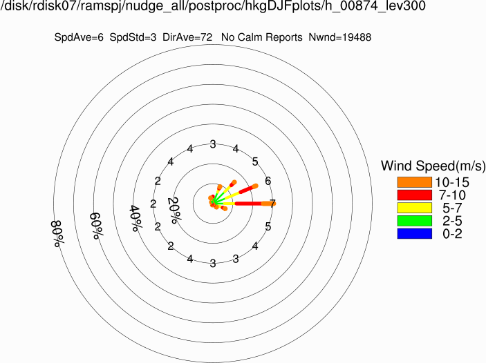 Wind rose at 300m (Winter)