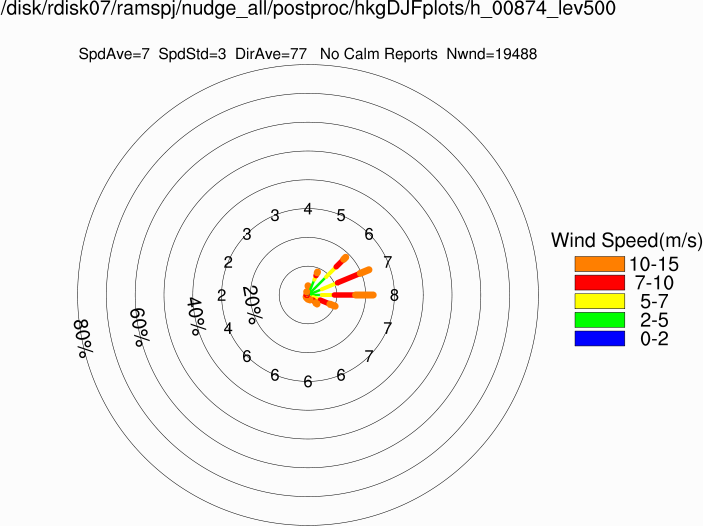 Wind rose at 500m (Winter)