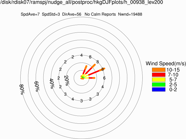 Wind rose at 200m (Winter)