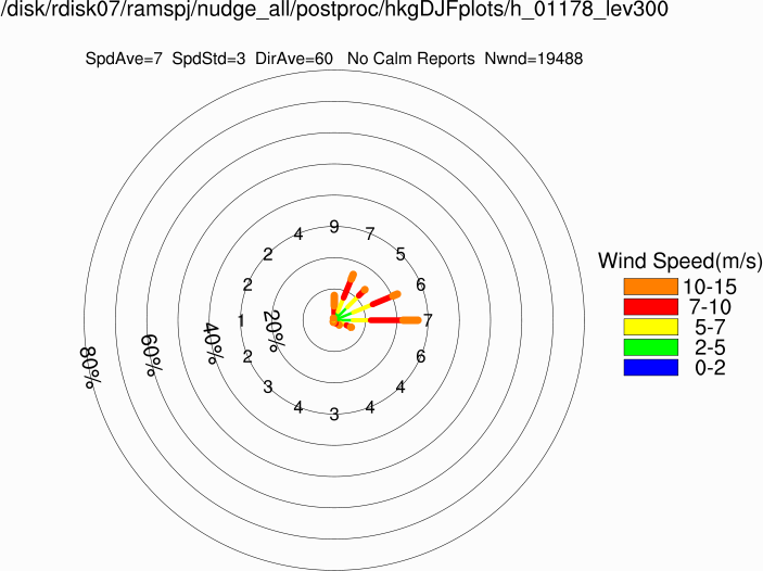 Wind rose at 300m (Winter)
