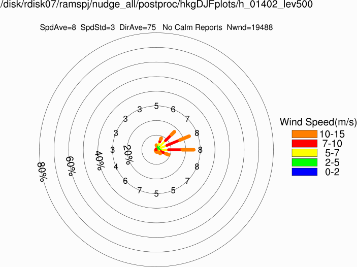 Wind rose at 500m (Winter)