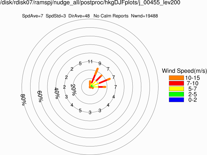Wind rose at 200m (Winter)