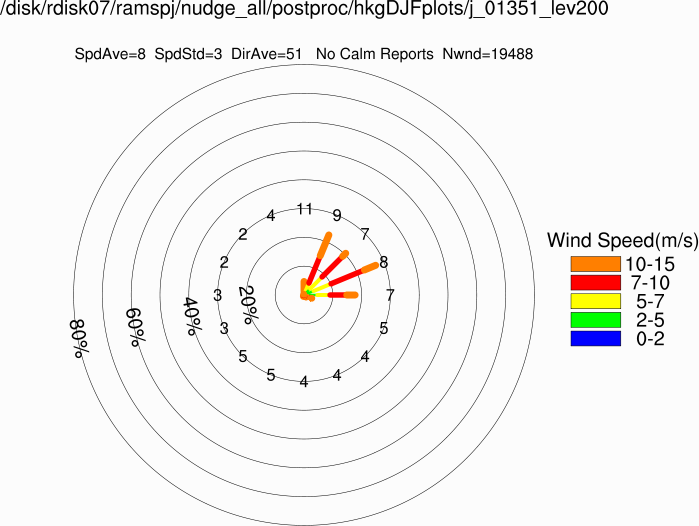 Wind rose at 200m (Winter)