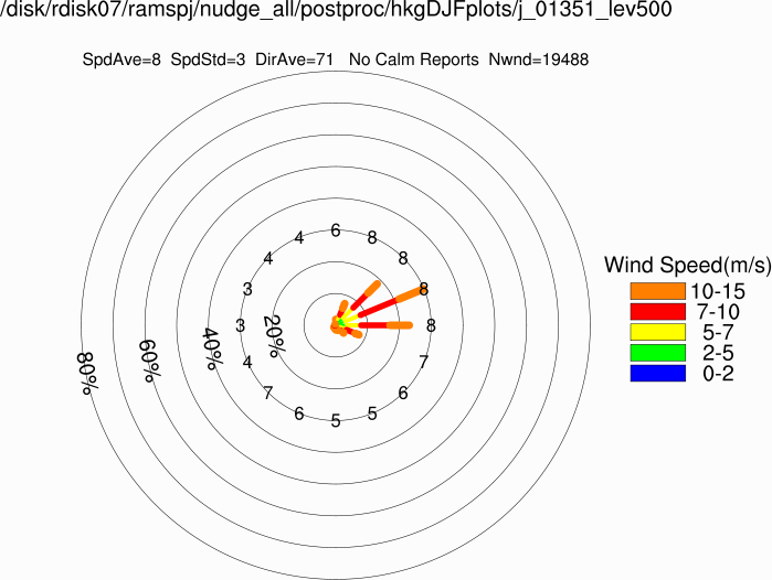 Wind rose at 500m (Winter)