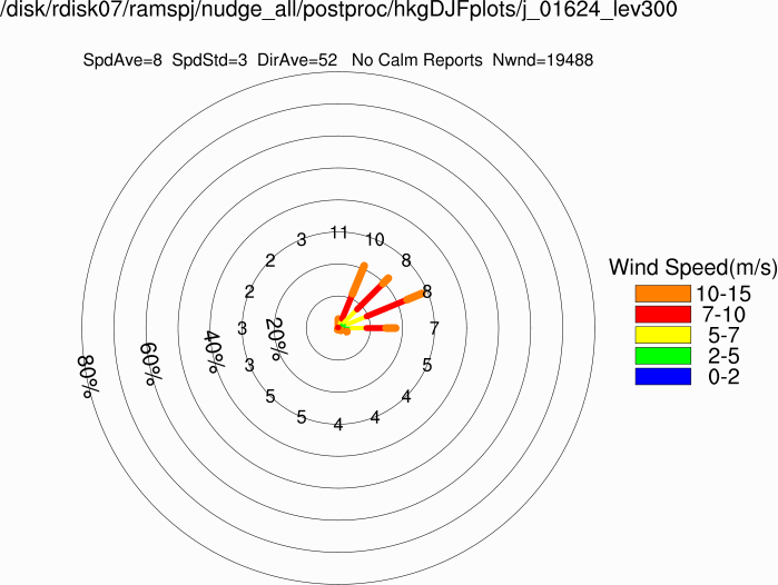 Wind rose at 300m (Winter)