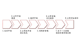 圖表1：處理規劃申請的主要步驟