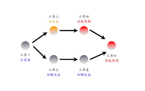 圖表2：說明工作流程系統的監察功能如何運作的虛擬例子