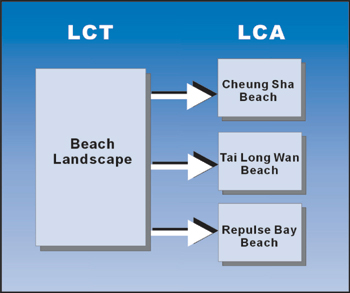Figure 1: Relationship between LCTs and LCAs (at local level)