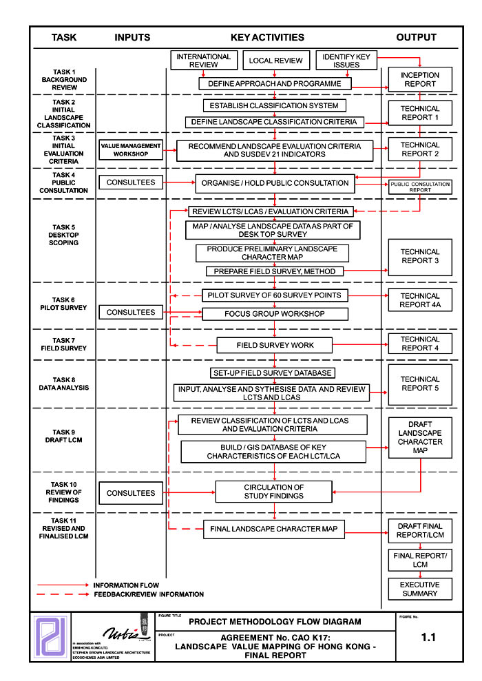 Figure 1.1 - PROJECT METHODOLOGY FLOW DIAGRAM