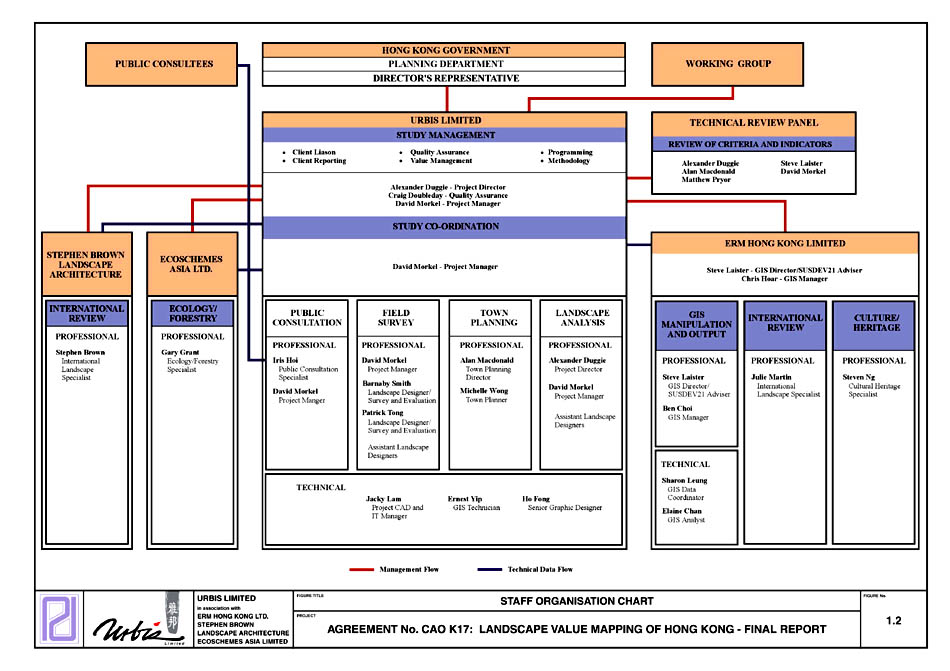 Figure 1.2 - STAFF ORGANISATION CHART