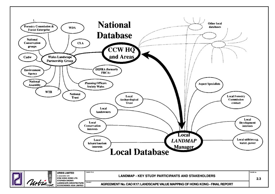 Figure 2.3 - LANDMAP - KEY STUDY PARTICIPANTS AND STAKEHOLDERS