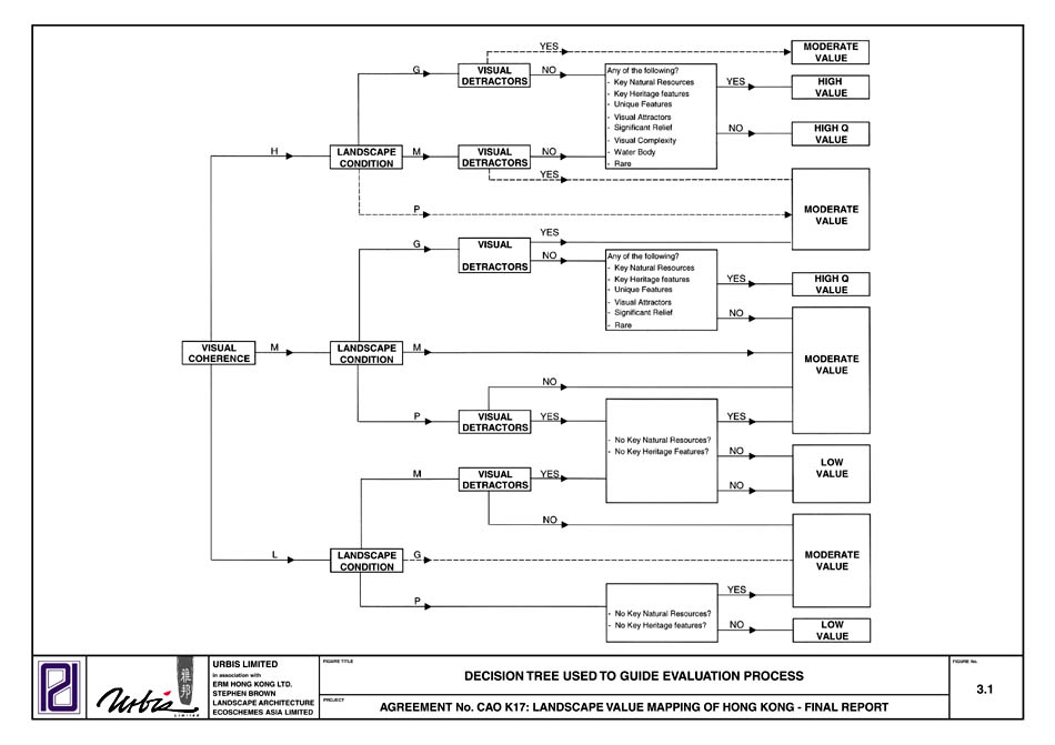 Figure 3.1 - DECISION TREE USED TO GUIDE EVALUATION PROCESS