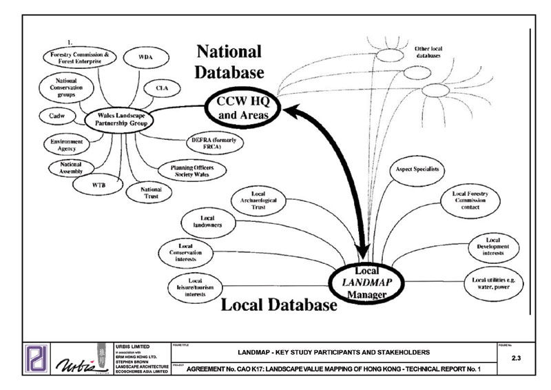 Figure 2.3 LANDMAP - Key Study Participants and Stakeholders