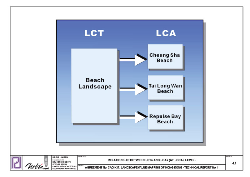 Figure 4.1 Relationship Between LCTs and LCAs at Local Level