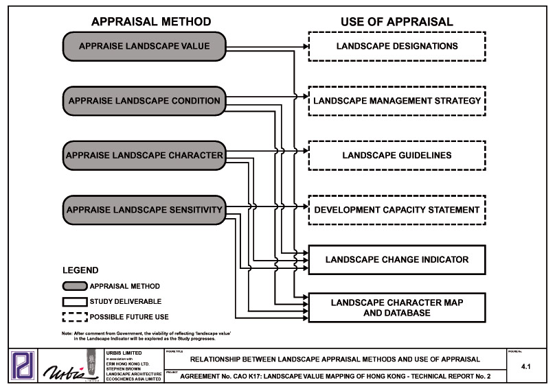 Figure 4.1 Relationship between Appraisal Method and Use of Appraisal