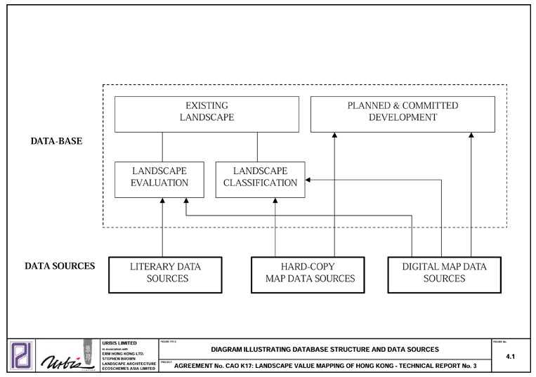 Figure4.1 Diagram Illustrating Database Structure and Data Sources
