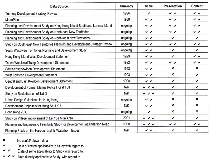 Table 4.2 Tabulation of Review of Hard Copy Data Sources