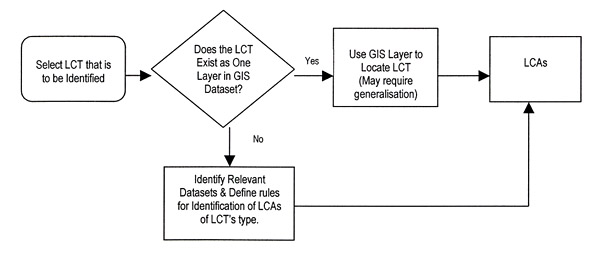 Table 5.1 General Treatment for Defining and Mapping LCT/LCAs